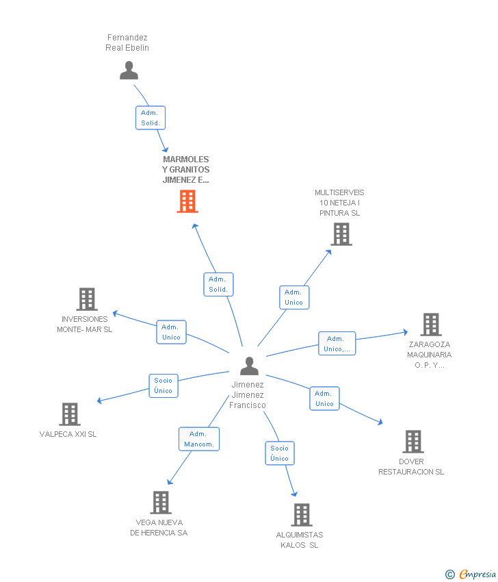 Vinculaciones societarias de MARMOLES Y GRANITOS JIMENEZ E IGLESIAS SL