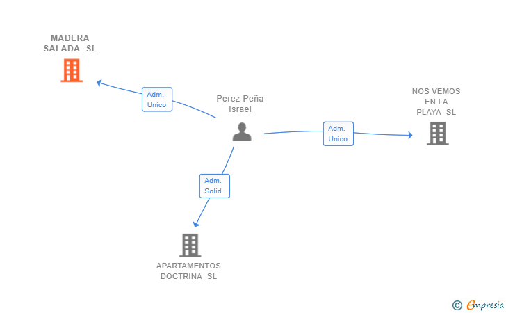 Vinculaciones societarias de MADERA SALADA SL