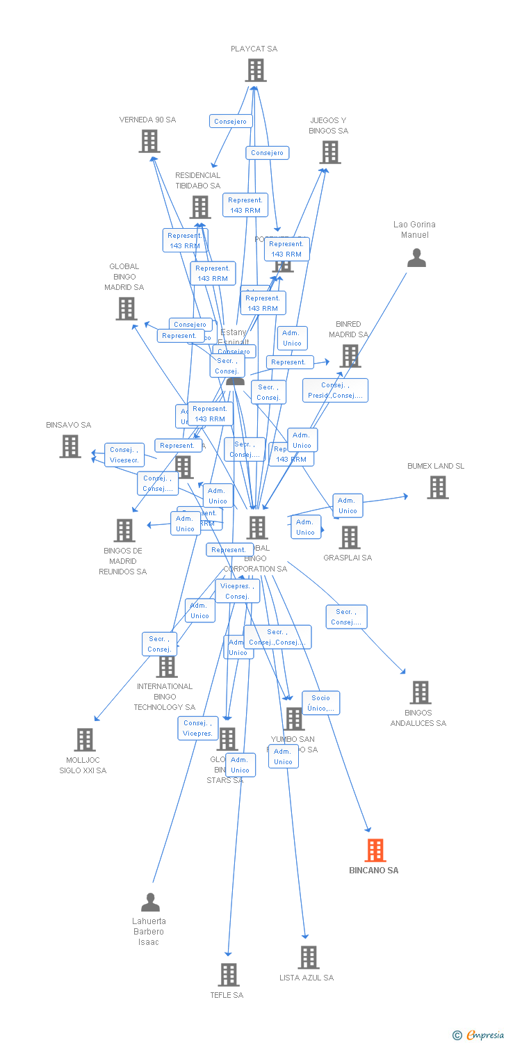 Vinculaciones societarias de BINCANO SA