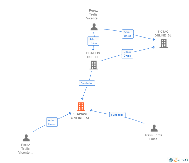 Vinculaciones societarias de SEAWAVE ONLINE SL