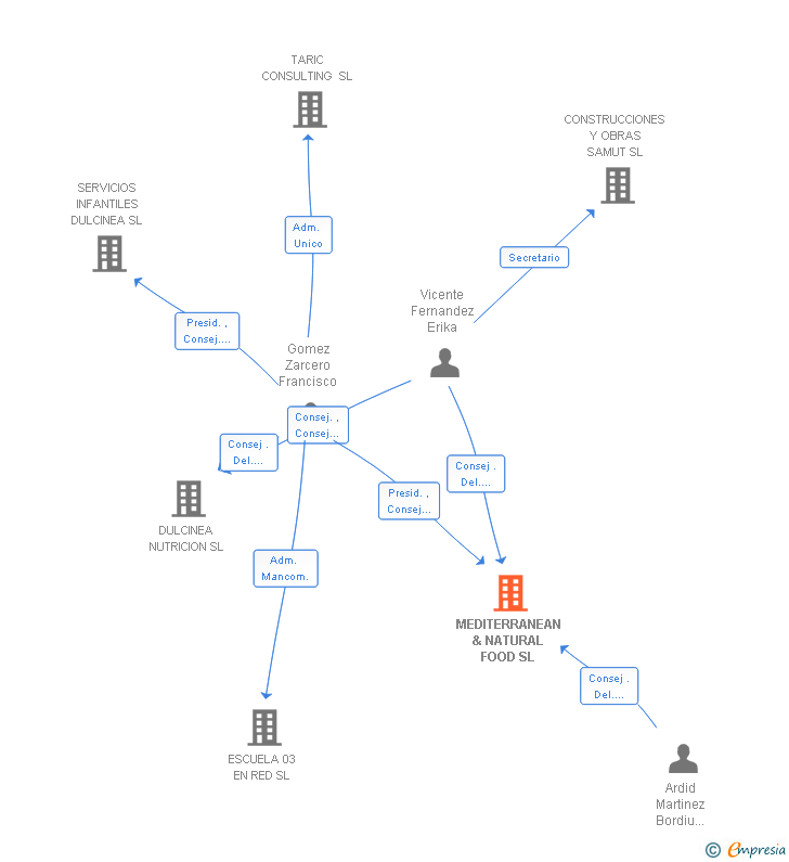 Vinculaciones societarias de MEDITERRANEAN & NATURAL FOOD SL