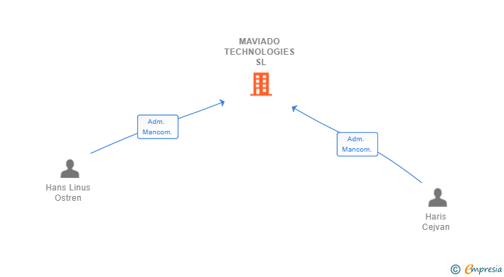 Vinculaciones societarias de MAVIADO TECHNOLOGIES SL