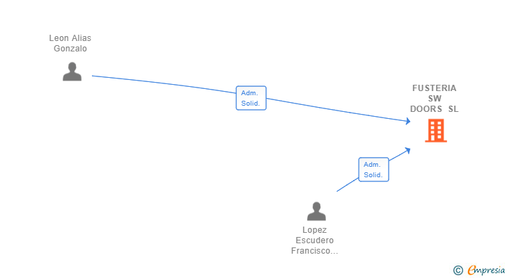 Vinculaciones societarias de FUSTERIA SW DOORS SL