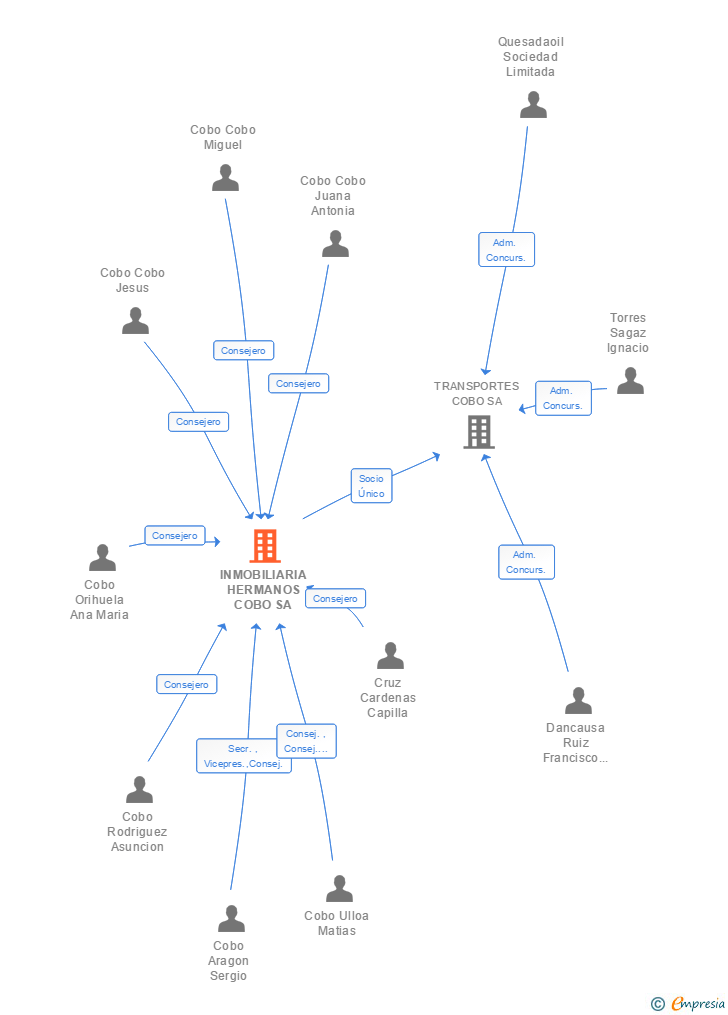 Vinculaciones societarias de INMOBILIARIA HERMANOS COBO SA