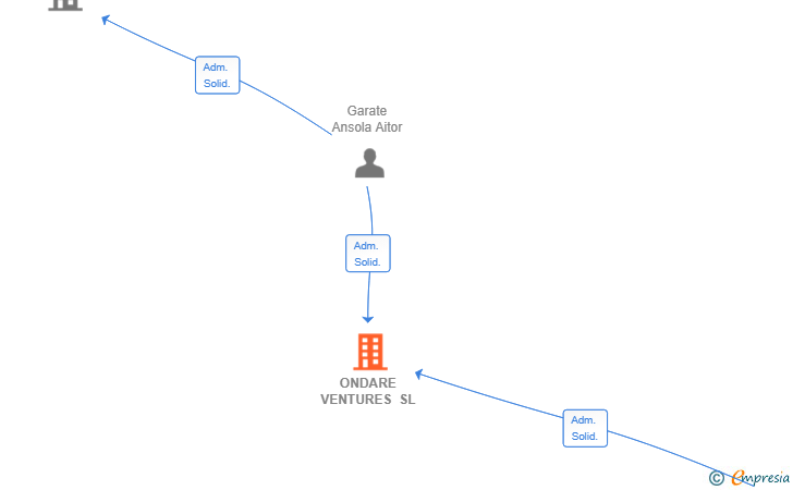 Vinculaciones societarias de ONDARE VENTURES SL