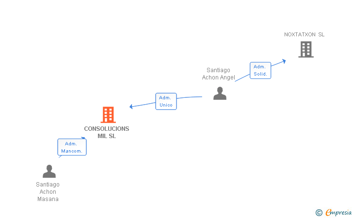 Vinculaciones societarias de CONSOLUCIONS MIL SL