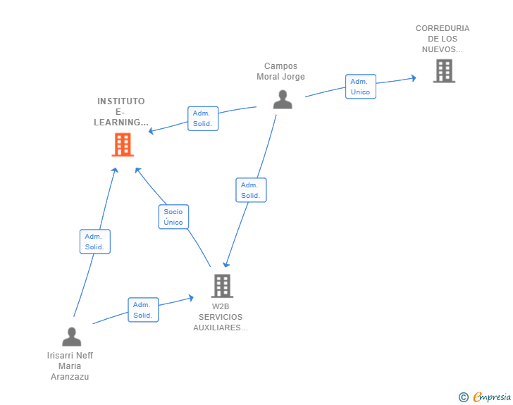 Vinculaciones societarias de INSTITUTO E- LEARNING DEL SEGURO SL
