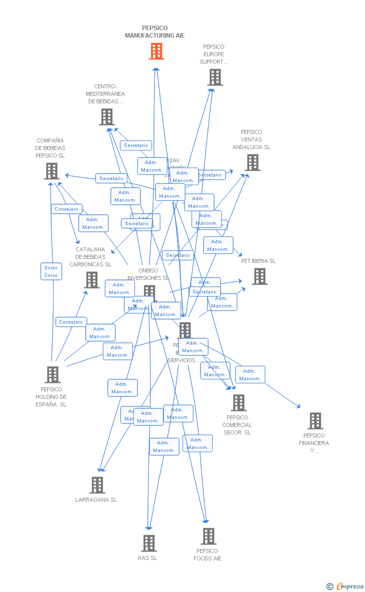Vinculaciones societarias de PEPSICO MANUFACTURING AIE