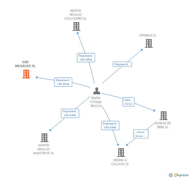 Vinculaciones societarias de SBD MASAGAS SL