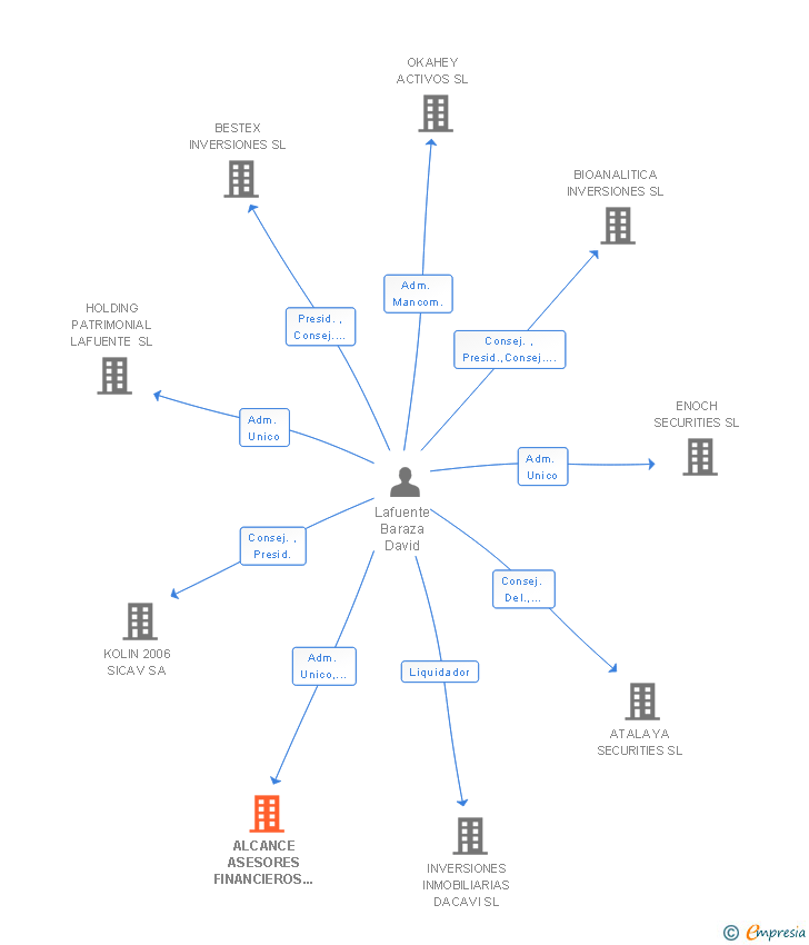 Vinculaciones societarias de ALCANCE ASESORES FINANCIEROS SL