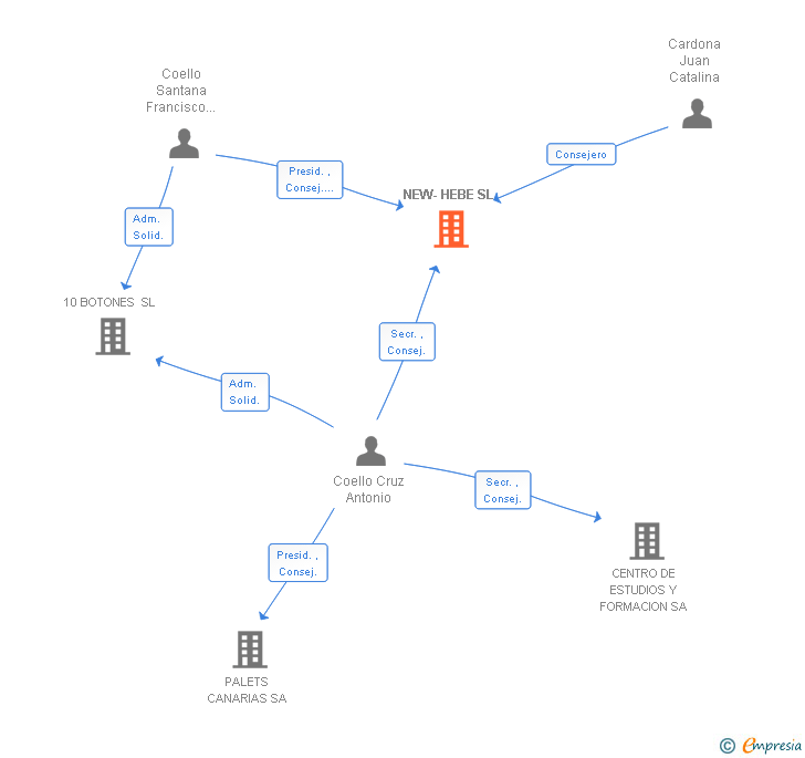 Vinculaciones societarias de NEW-HEBE SL