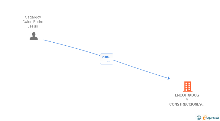 Vinculaciones societarias de ENCOFRADOS Y CONSTRUCCIONES SAGARDOY SL