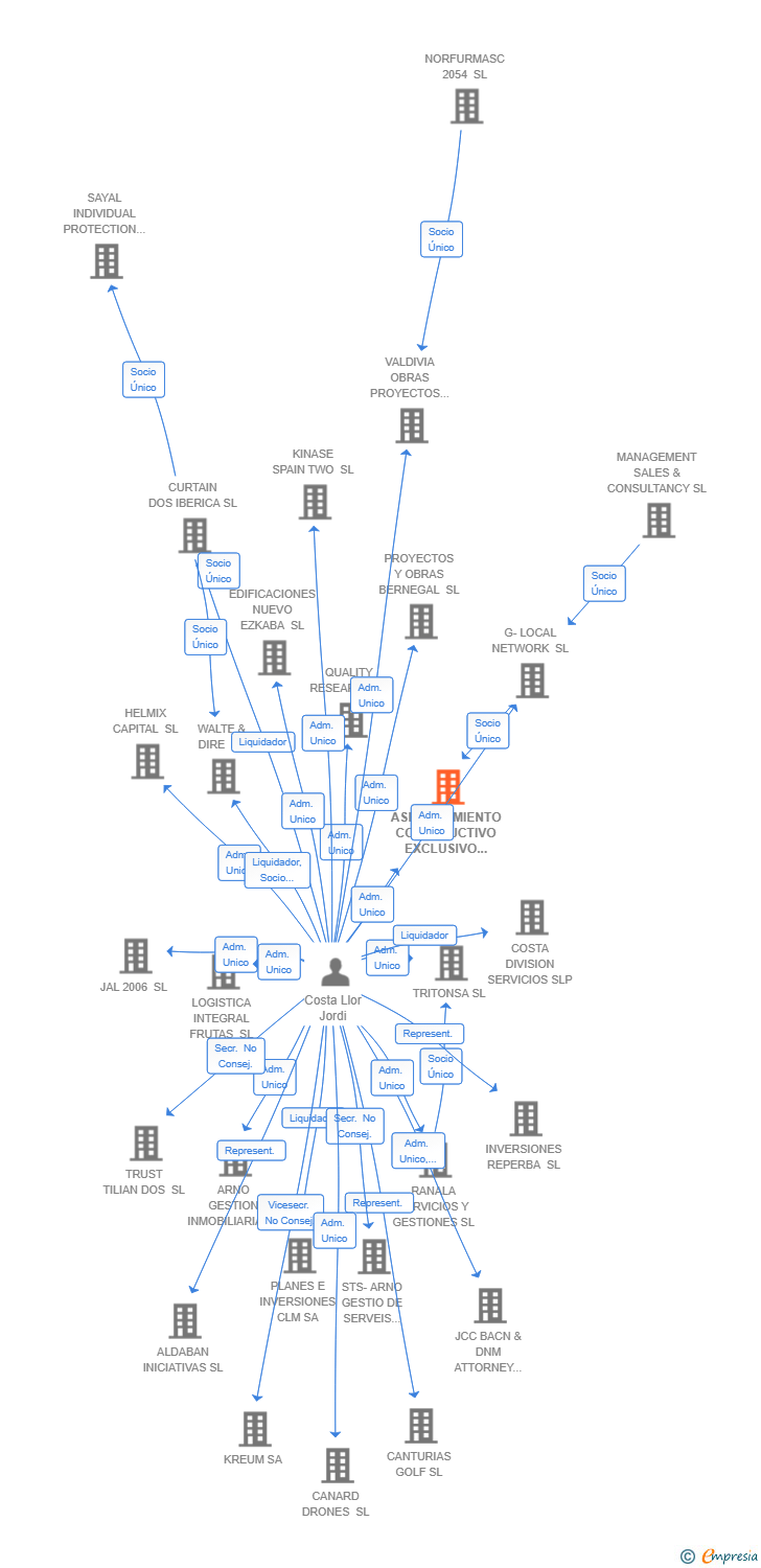 Vinculaciones societarias de ASESORAMIENTO CONSTRUCTIVO EXCLUSIVO SL