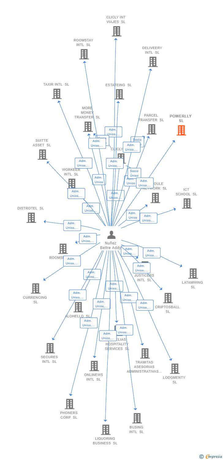 Vinculaciones societarias de POWERLLY SL