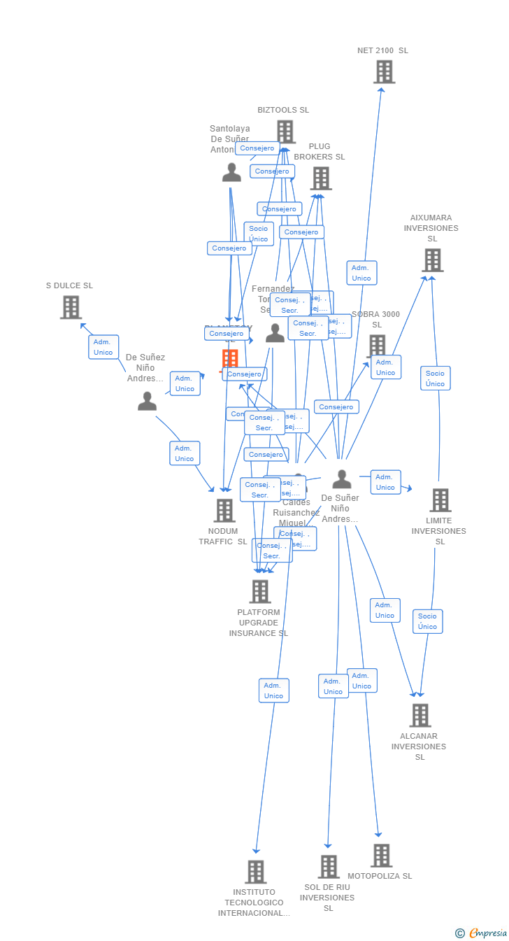 Vinculaciones societarias de PLANETGY SL