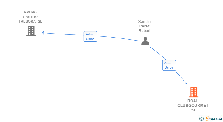 Vinculaciones societarias de ROAL CLUBGOURMET SL