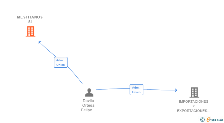 Vinculaciones societarias de MESTITANOS SL