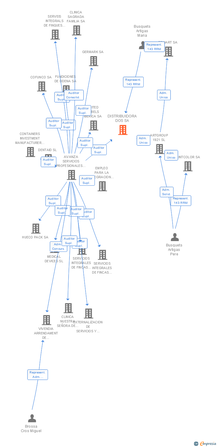 Vinculaciones societarias de DISTRIBUIDORA DOS SA