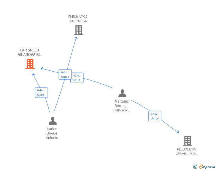 Vinculaciones societarias de CAR SPEED VILANOVA SL