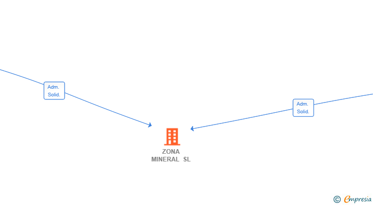 Vinculaciones societarias de ZONA MINERAL SL