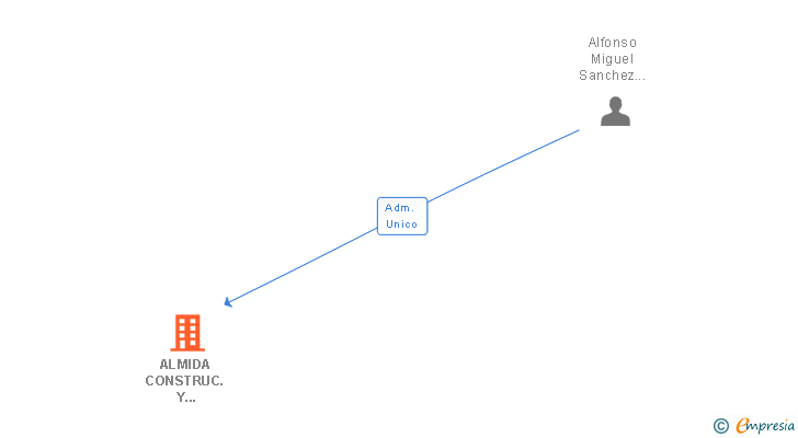Vinculaciones societarias de ALMIDA CONSTRUC. Y REFORMAS SL