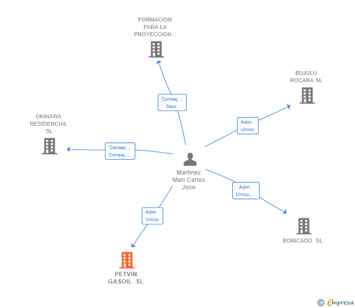 Vinculaciones societarias de PETVIN GASOIL SL