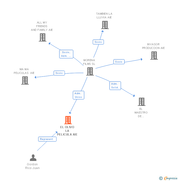 Vinculaciones societarias de MAGICA NAVIDAD AIE