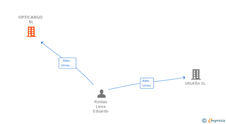 Vinculaciones societarias de OPTICARGO SL