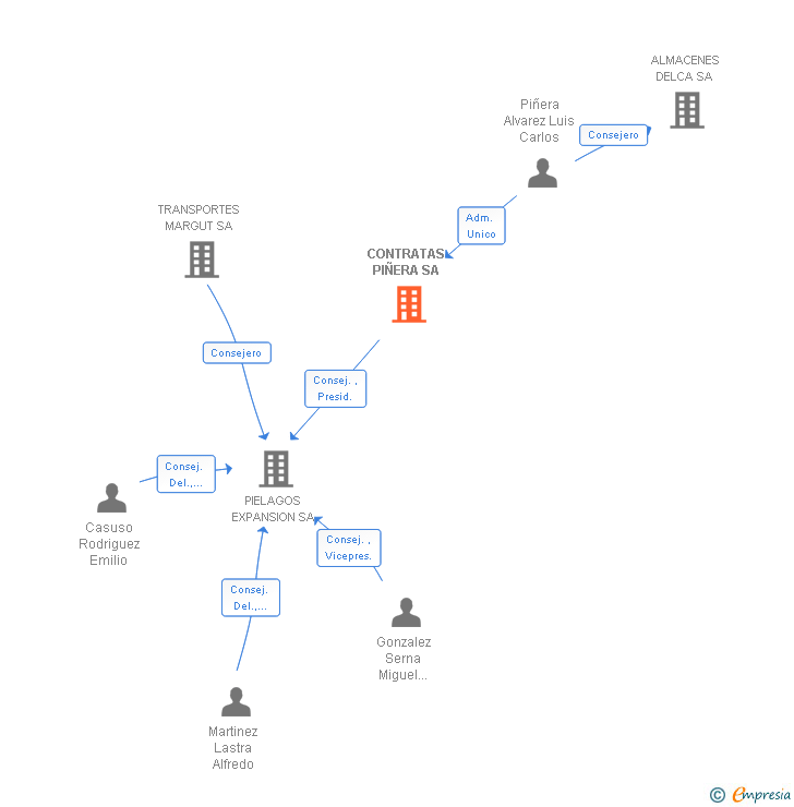 Vinculaciones societarias de CONTRATAS PIÑERA SA