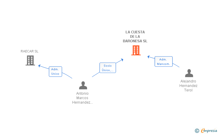Vinculaciones societarias de LA CUESTA DE LA BARONESA SL