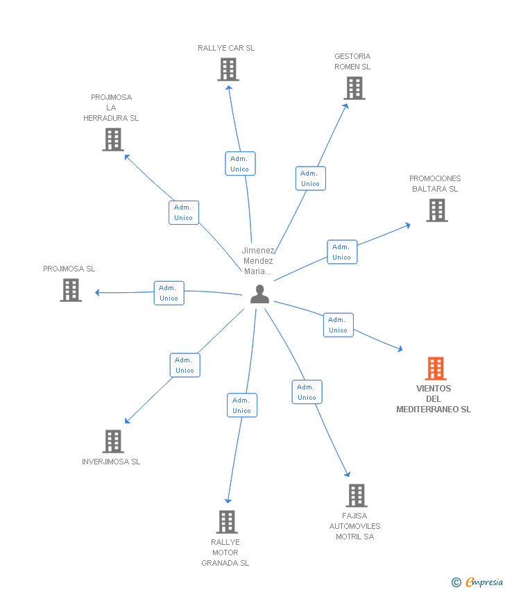 Vinculaciones societarias de VIENTOS DEL MEDITERRANEO SL