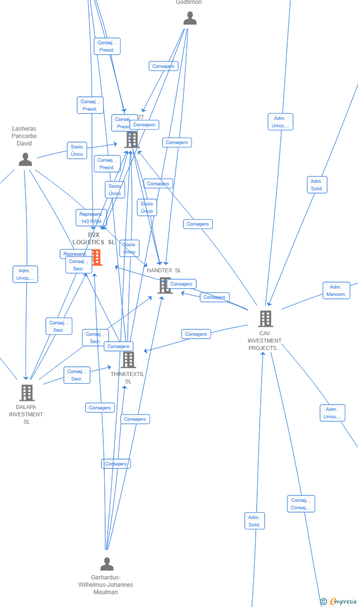 Vinculaciones societarias de B2X LOGISTICS SL