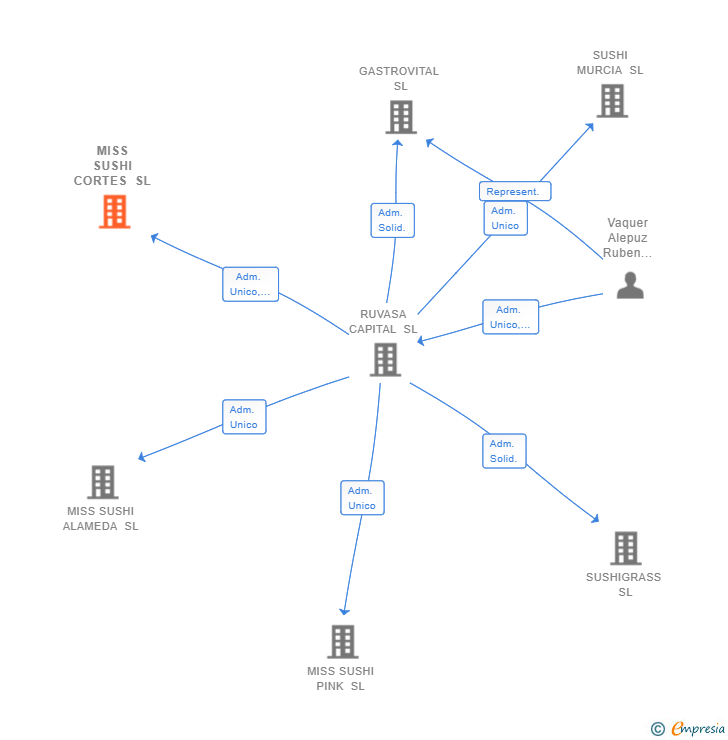 Vinculaciones societarias de MISS SUSHI CORTES SL