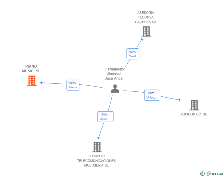 Vinculaciones societarias de PIANO MUSIC SL