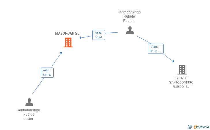 Vinculaciones societarias de MAZORGAN SL