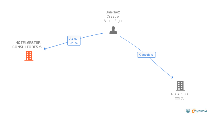 Vinculaciones societarias de HOTELGESTUR CONSULTORES SL
