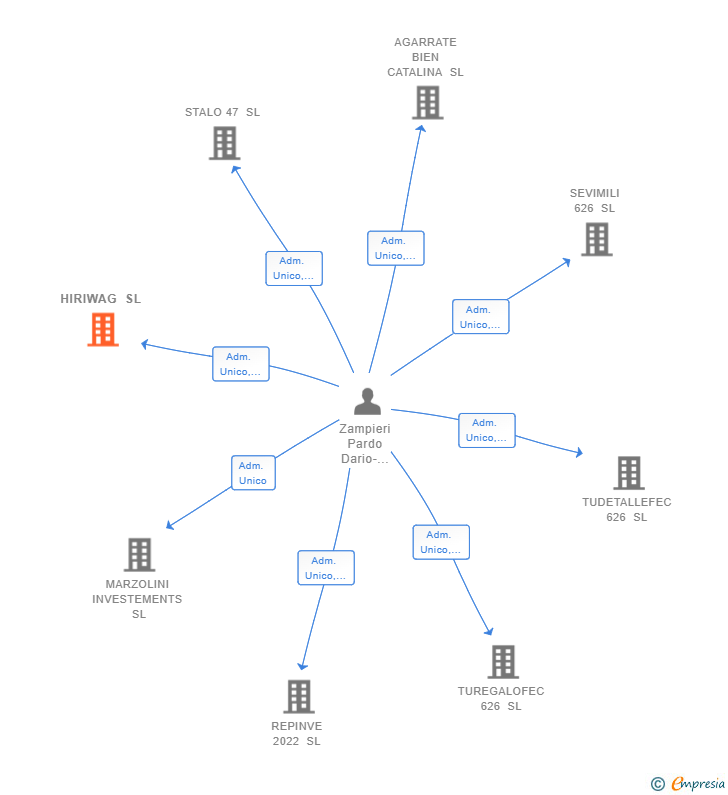 Vinculaciones societarias de HIRIWAG SL