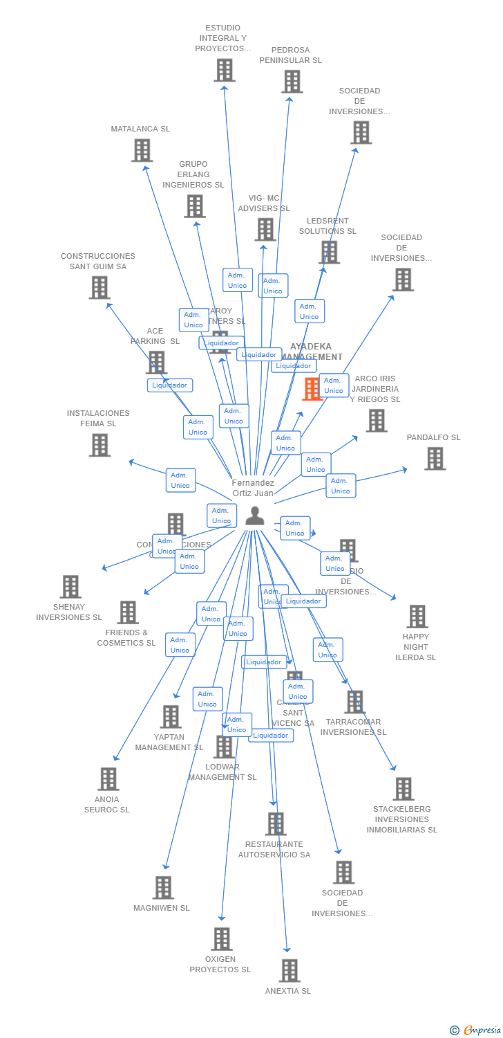 Vinculaciones societarias de AYADEKA MANAGEMENT SL