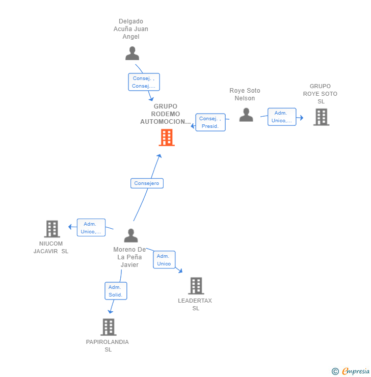 Vinculaciones societarias de GRUPO RODEMO AUTOMOCION INTERNATIONAL SL