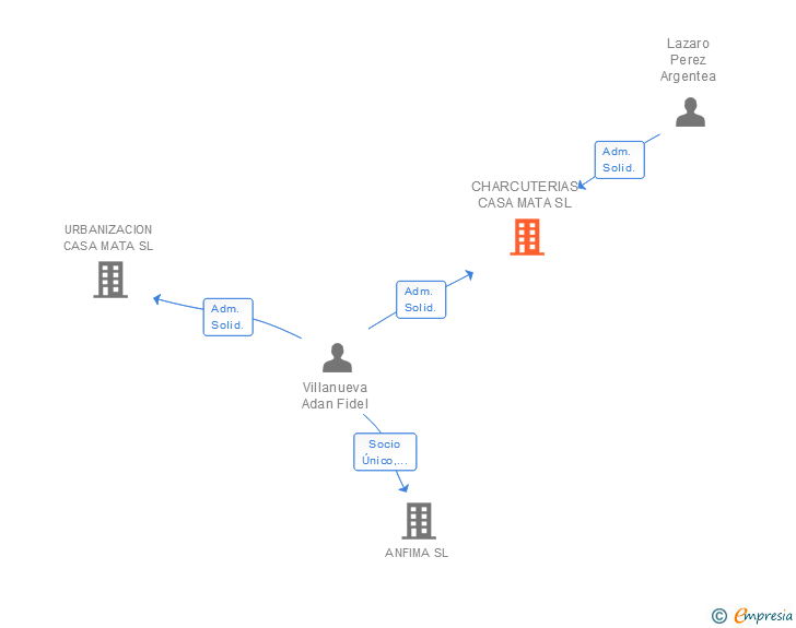 Vinculaciones societarias de CHARCUTERIAS CASA MATA SL