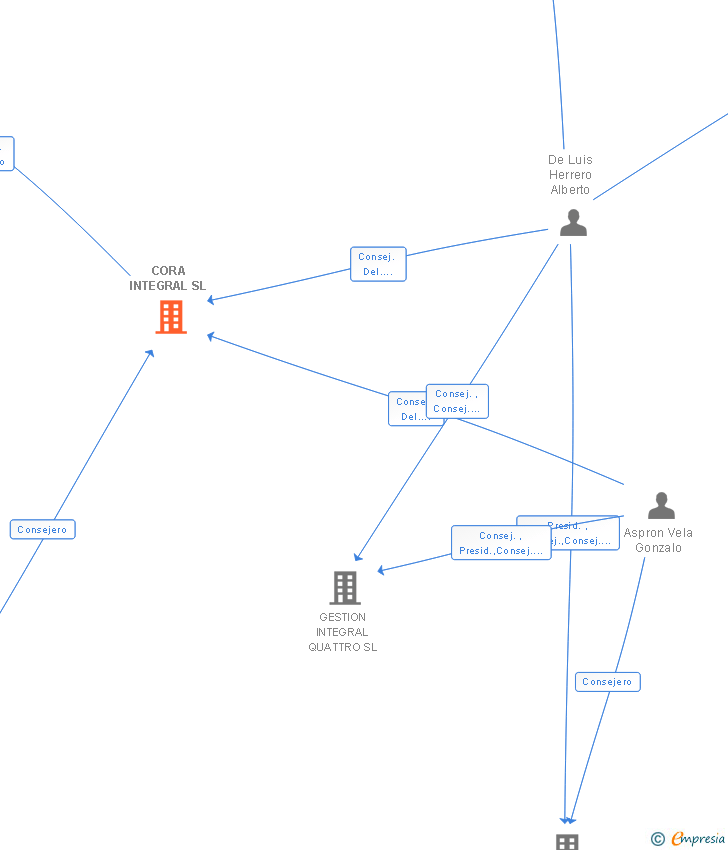 Vinculaciones societarias de CORA INTEGRAL SL