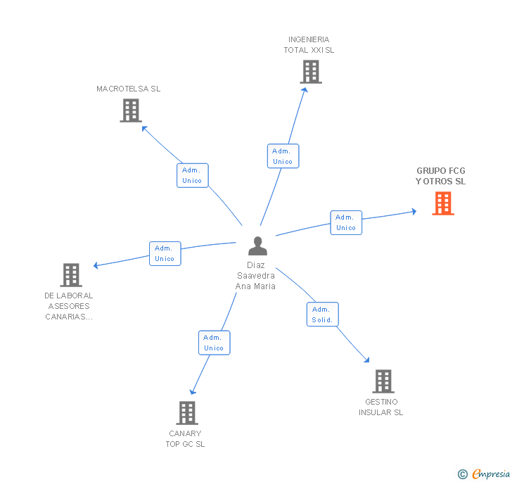 Vinculaciones societarias de GRUPO FCG Y OTROS SL