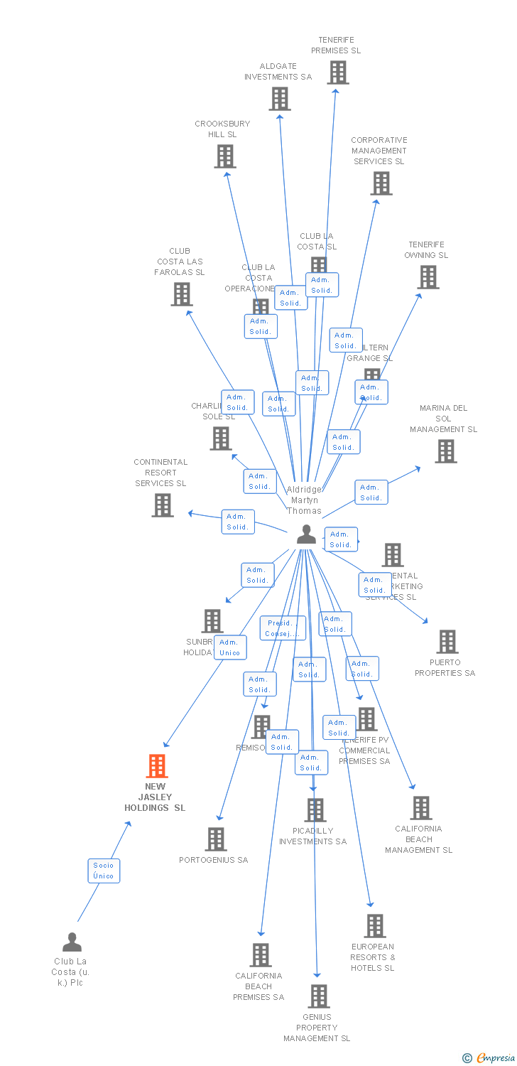 Vinculaciones societarias de NEW JASLEY HOLDINGS SL