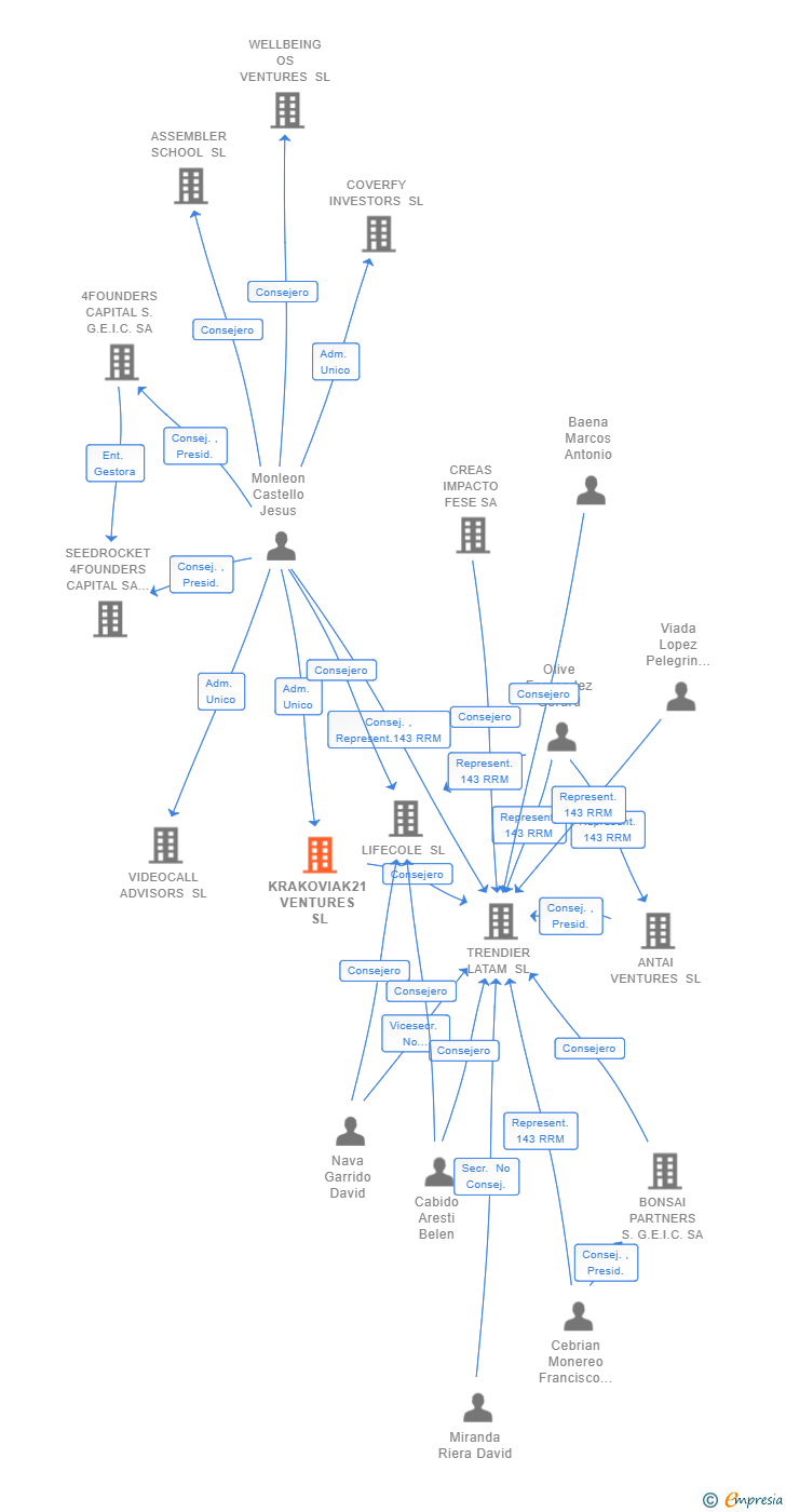 Vinculaciones societarias de KRAKOVIAK21 VENTURES SL