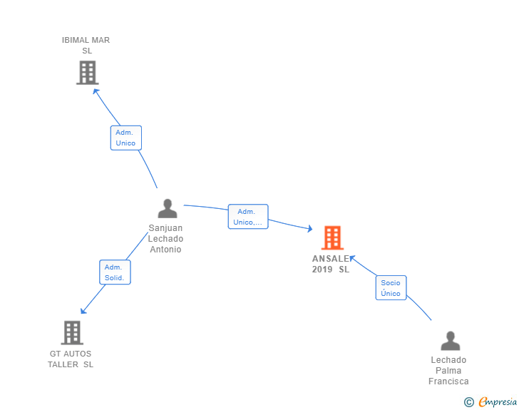 Vinculaciones societarias de ANSALE 2019 SL