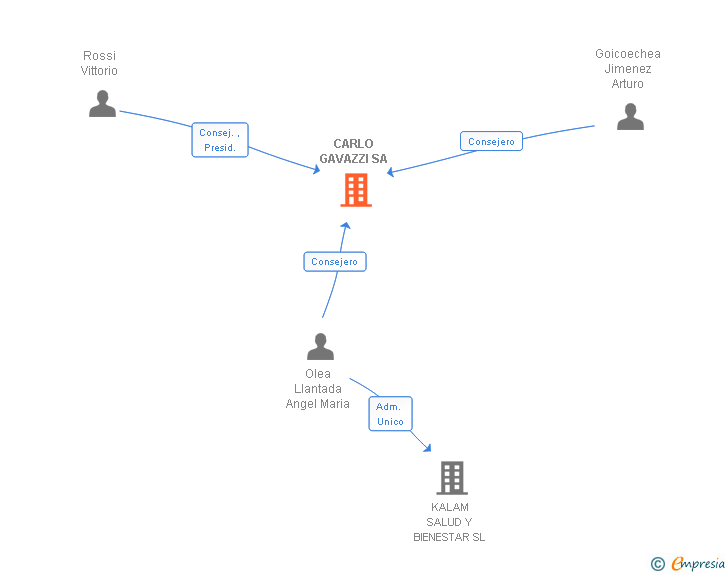 Vinculaciones societarias de CARLO GAVAZZI SA