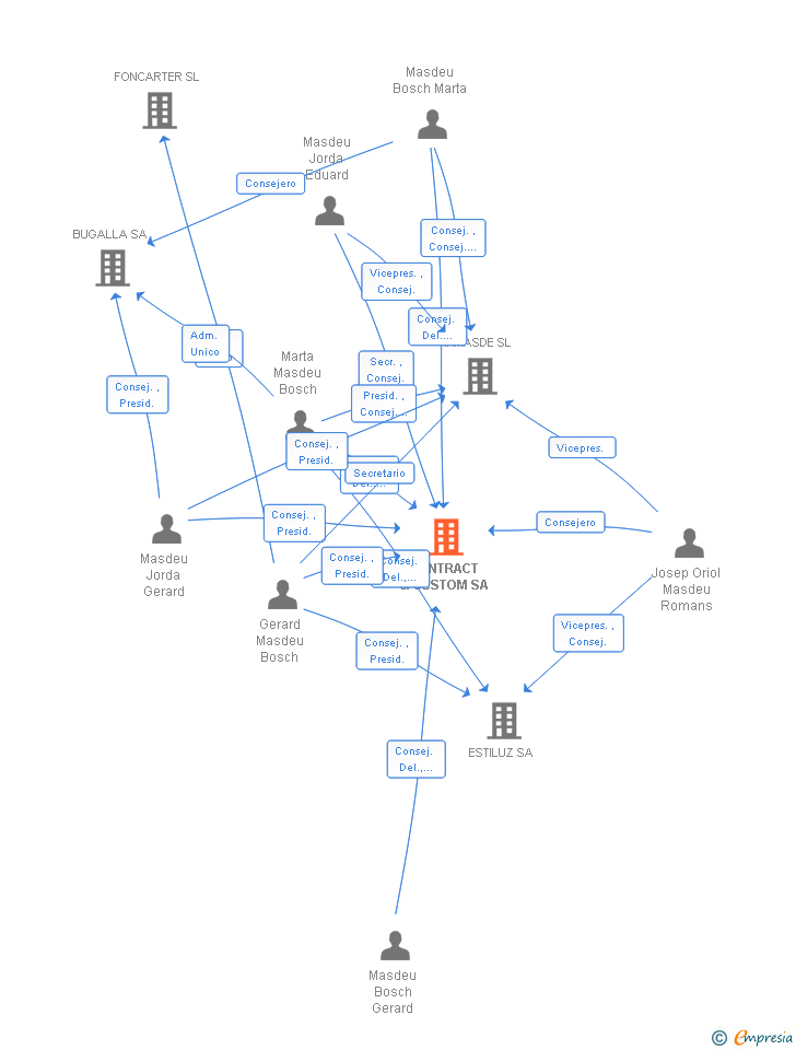 Vinculaciones societarias de CONTRACT & CUSTOM SA