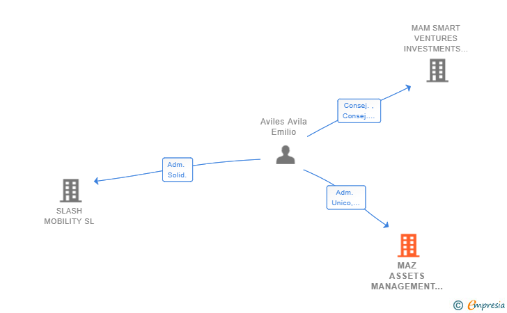 Vinculaciones societarias de MAZ ASSETS MANAGEMENT SL