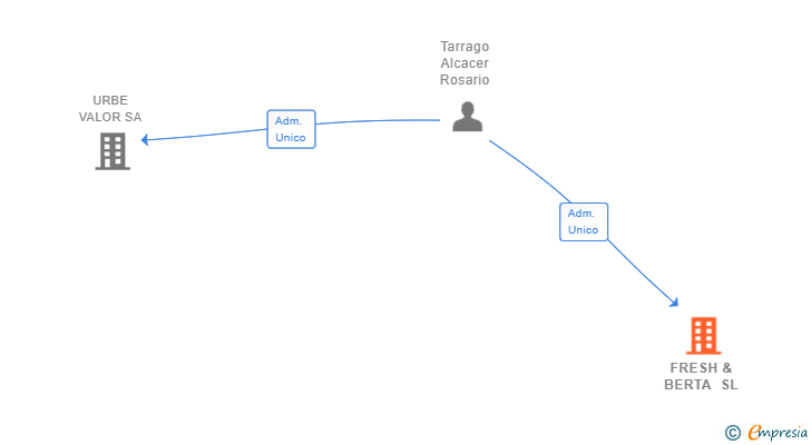 Vinculaciones societarias de FRESH & BERTA SL