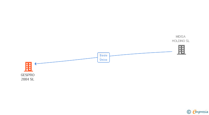 Vinculaciones societarias de GESPRO 2004 SL